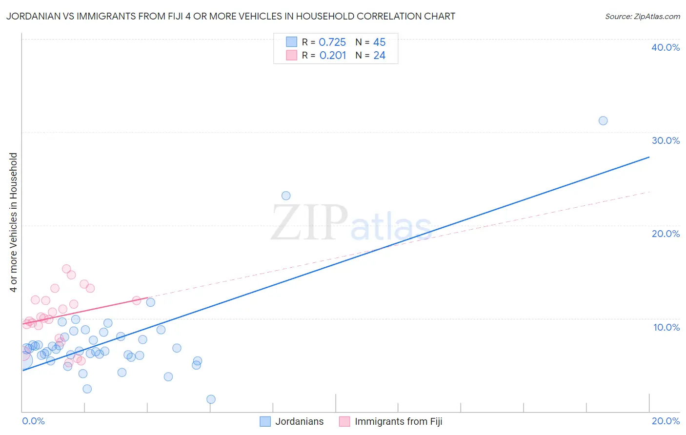 Jordanian vs Immigrants from Fiji 4 or more Vehicles in Household