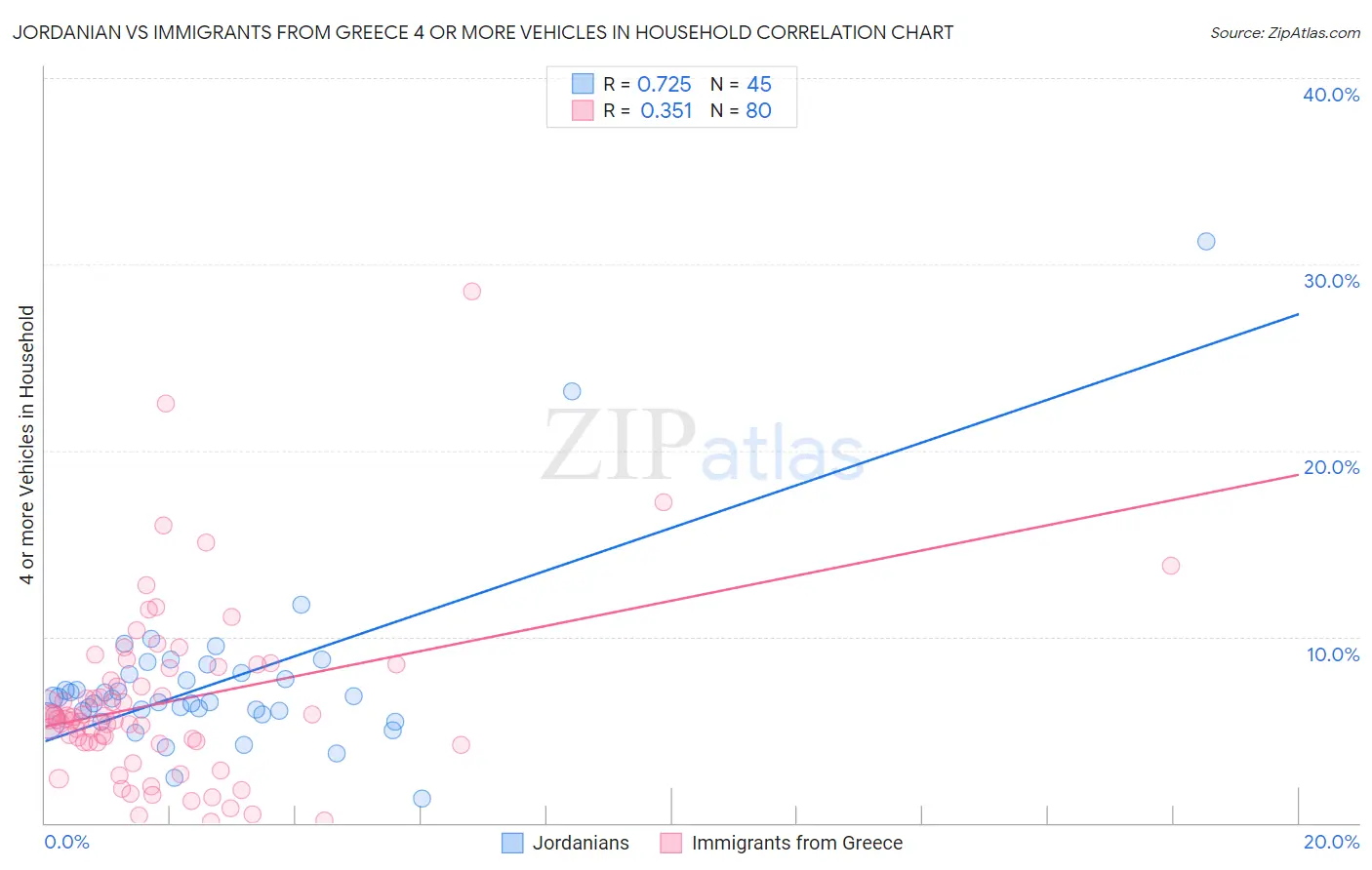 Jordanian vs Immigrants from Greece 4 or more Vehicles in Household