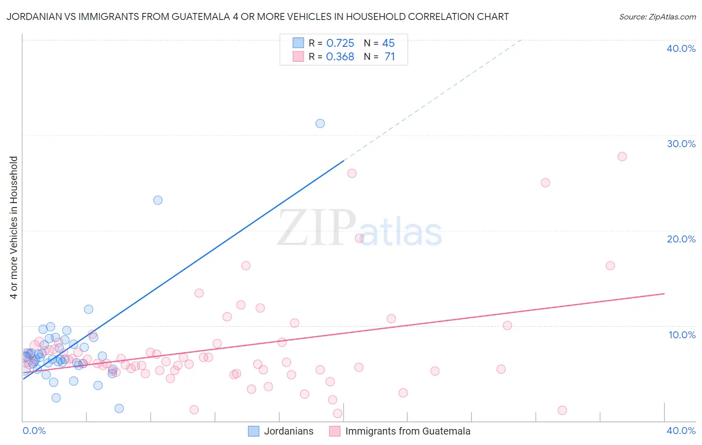 Jordanian vs Immigrants from Guatemala 4 or more Vehicles in Household