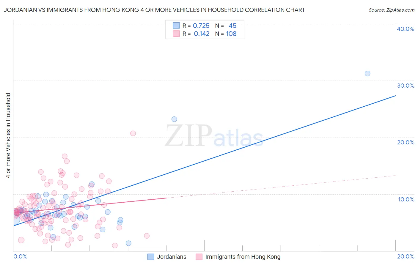 Jordanian vs Immigrants from Hong Kong 4 or more Vehicles in Household