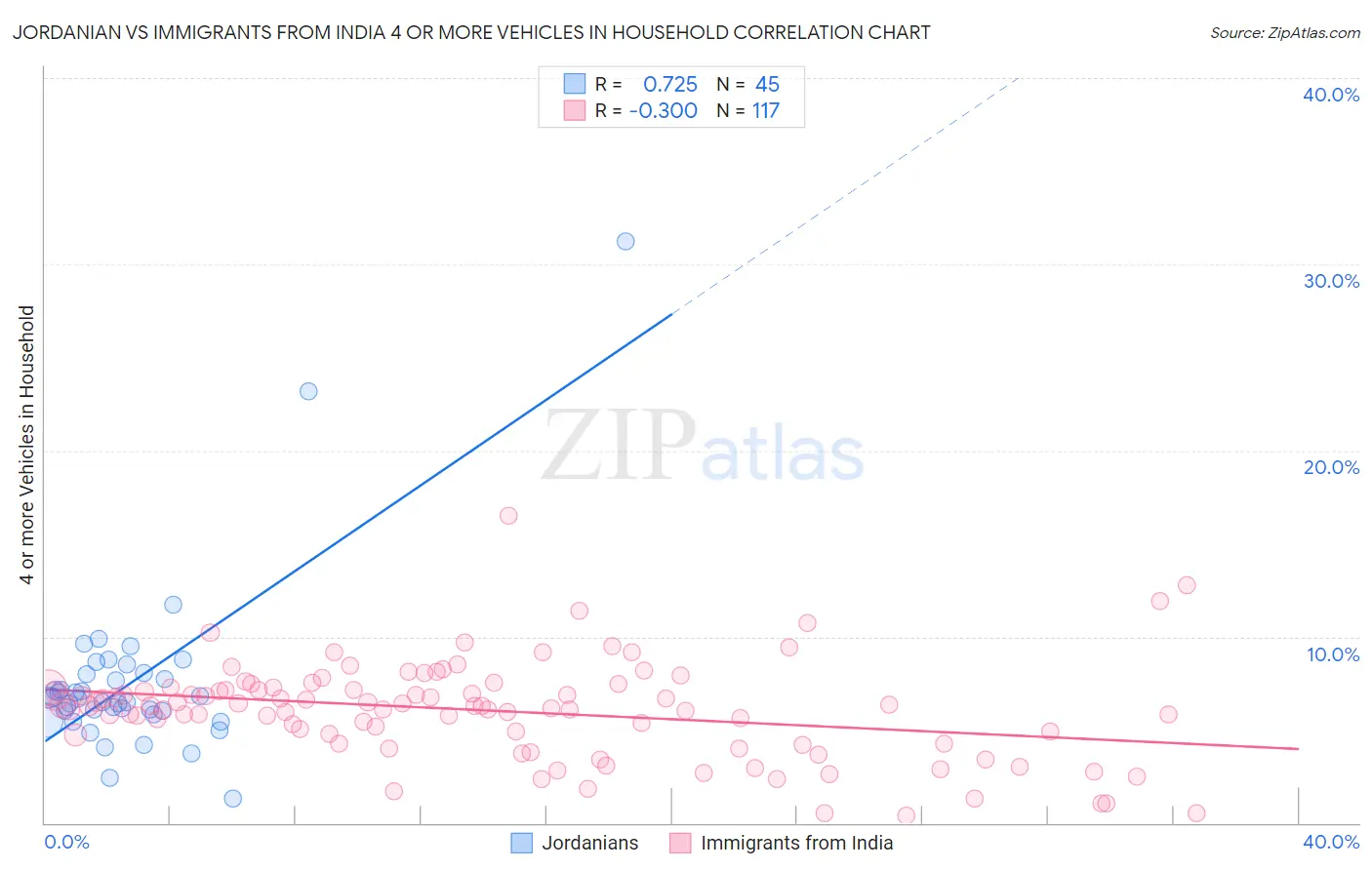 Jordanian vs Immigrants from India 4 or more Vehicles in Household
