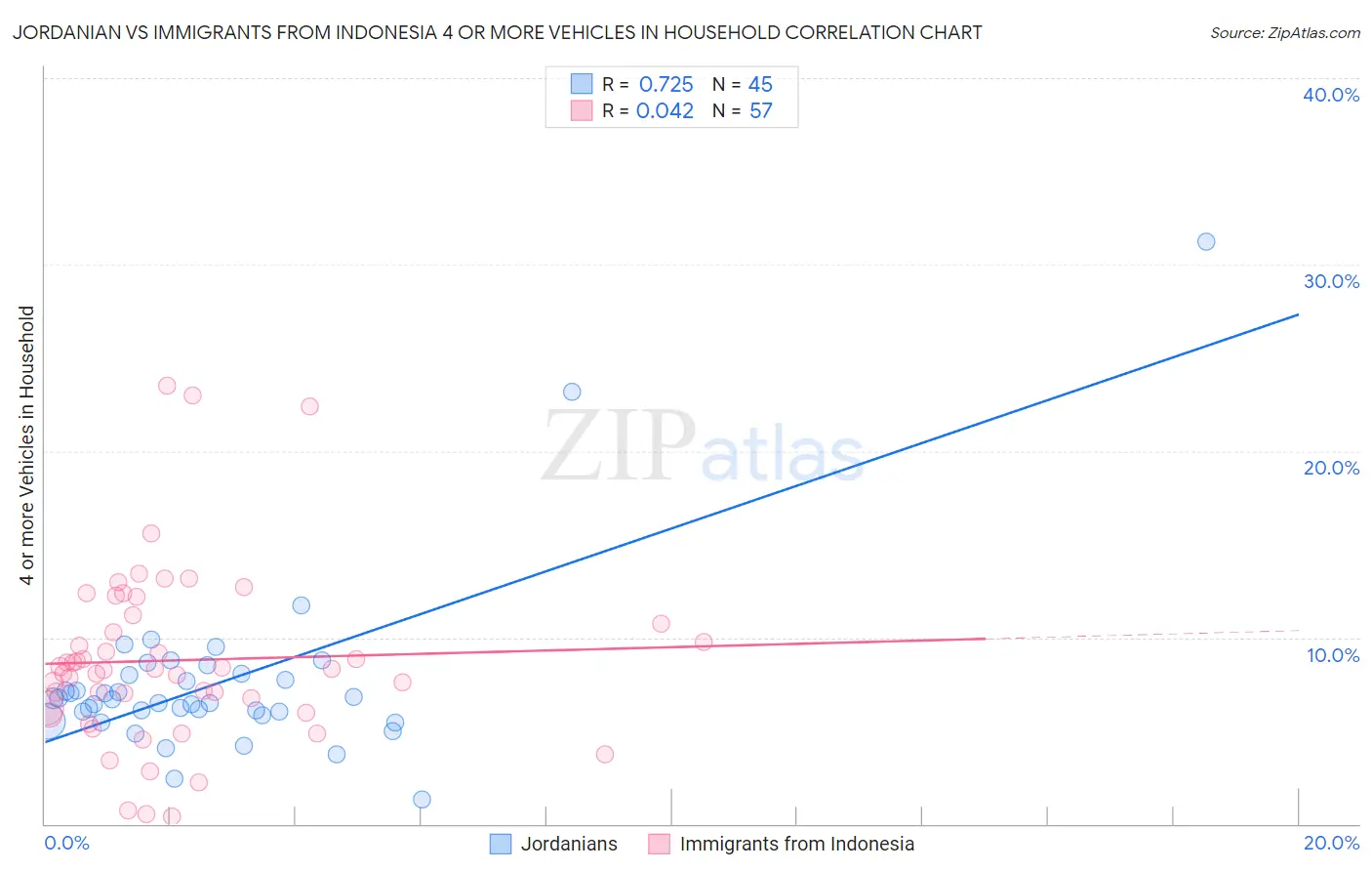 Jordanian vs Immigrants from Indonesia 4 or more Vehicles in Household