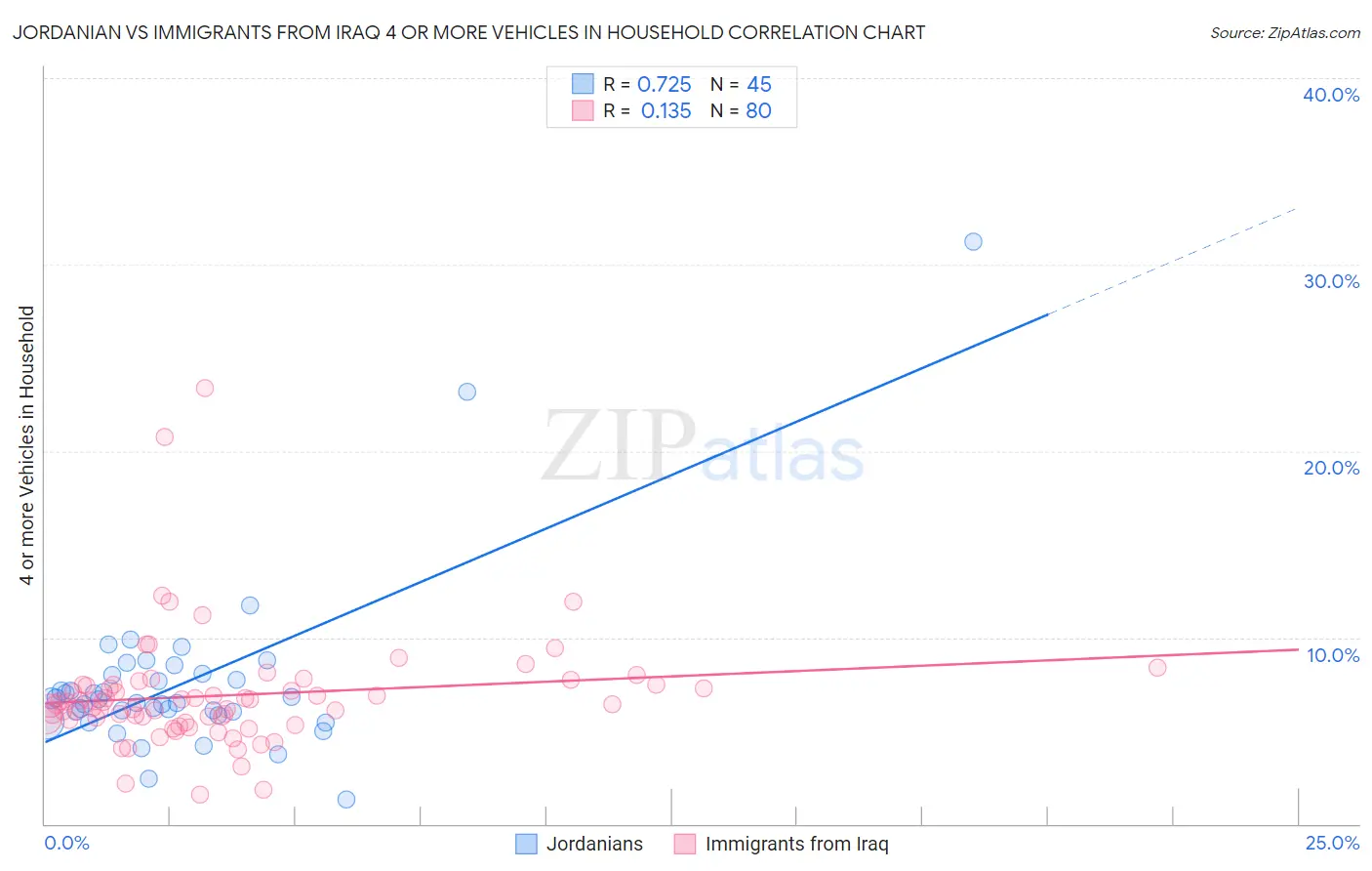 Jordanian vs Immigrants from Iraq 4 or more Vehicles in Household