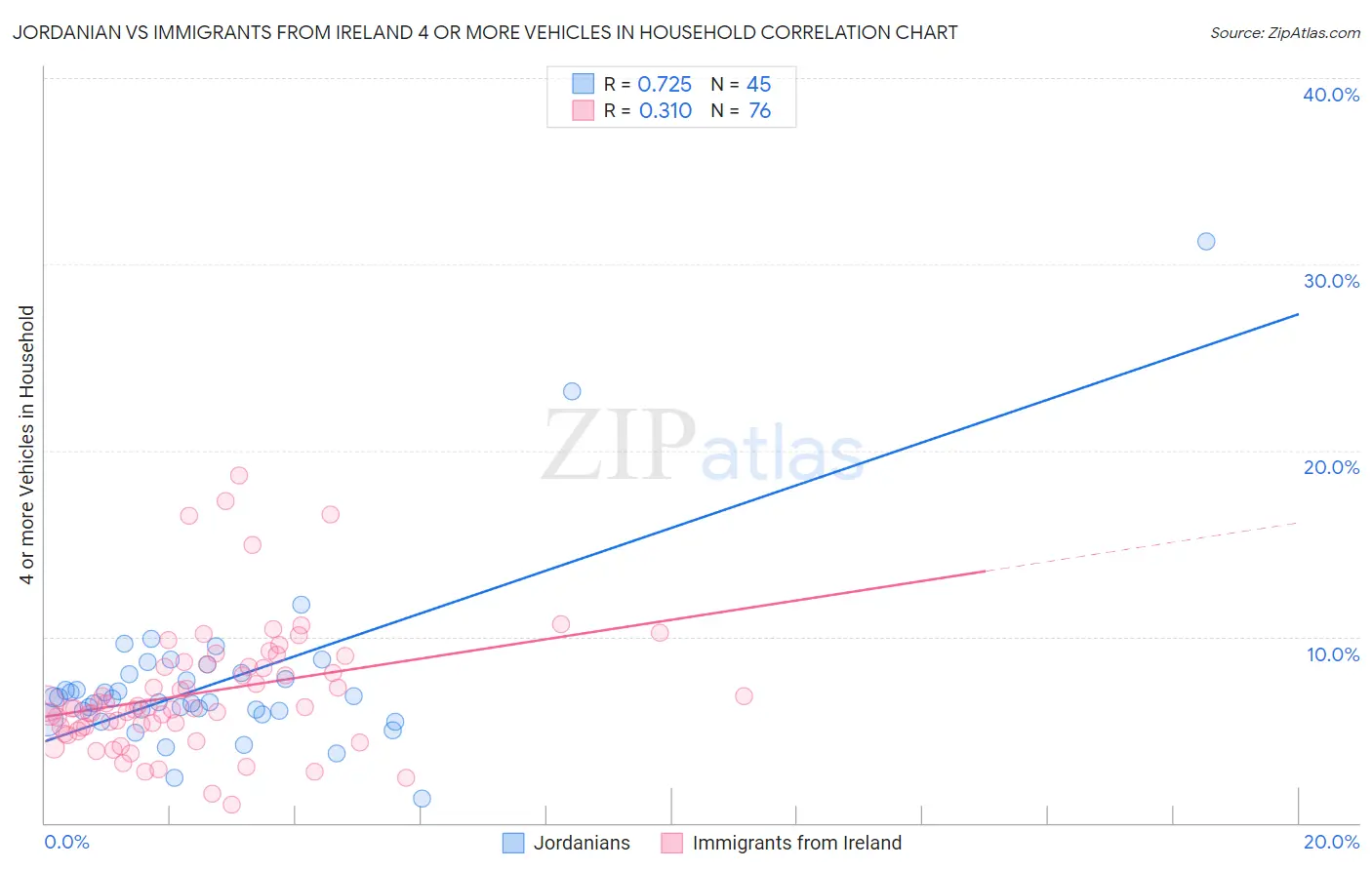 Jordanian vs Immigrants from Ireland 4 or more Vehicles in Household