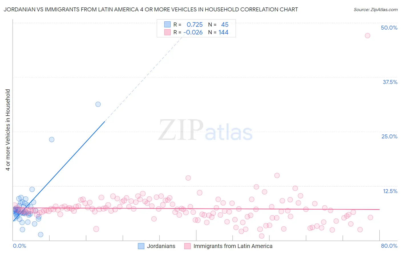 Jordanian vs Immigrants from Latin America 4 or more Vehicles in Household