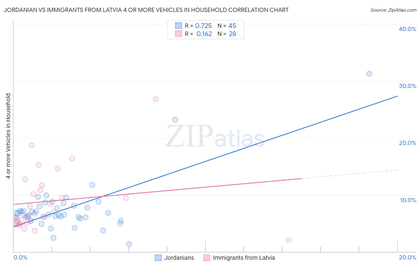 Jordanian vs Immigrants from Latvia 4 or more Vehicles in Household