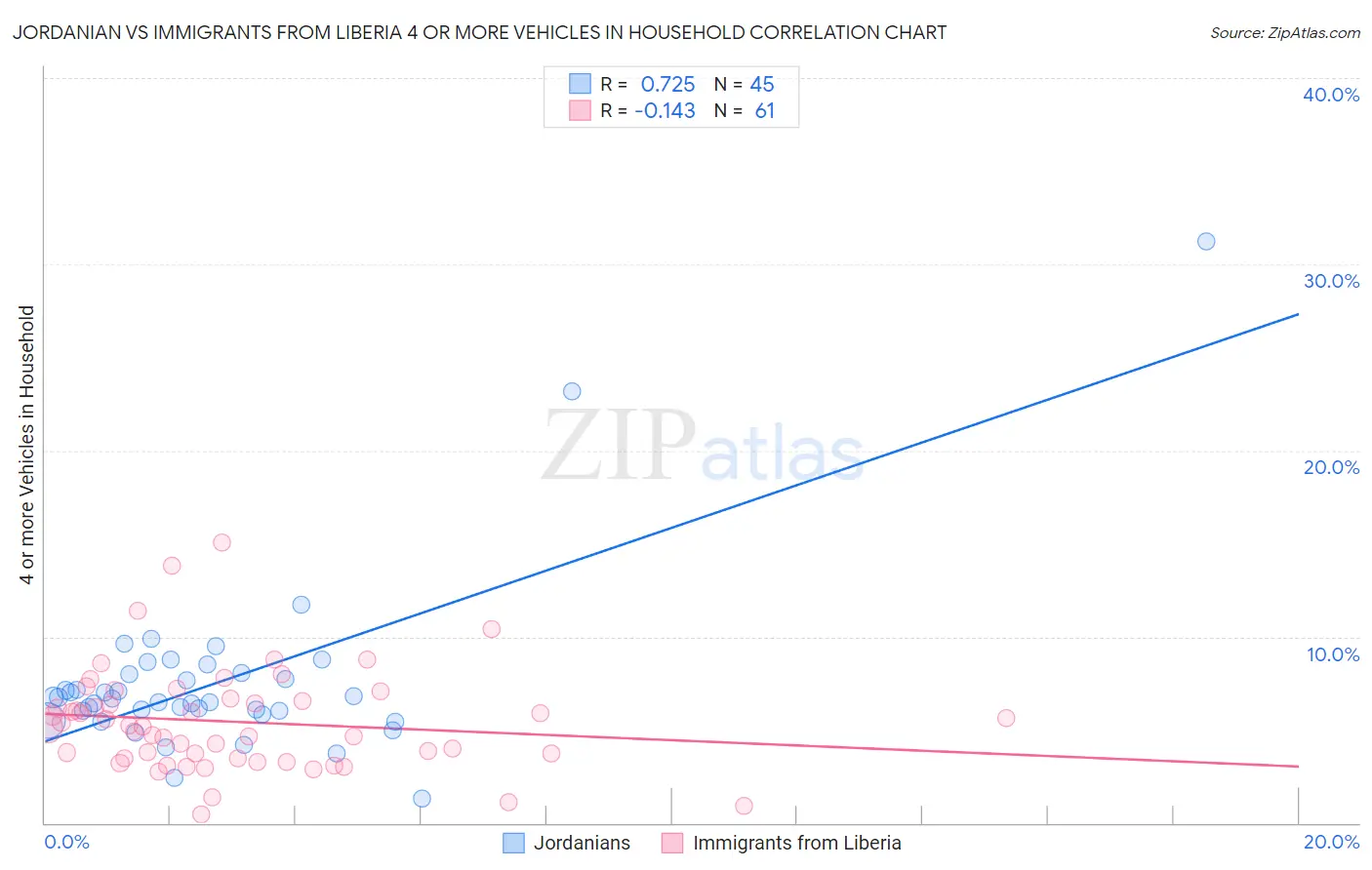 Jordanian vs Immigrants from Liberia 4 or more Vehicles in Household