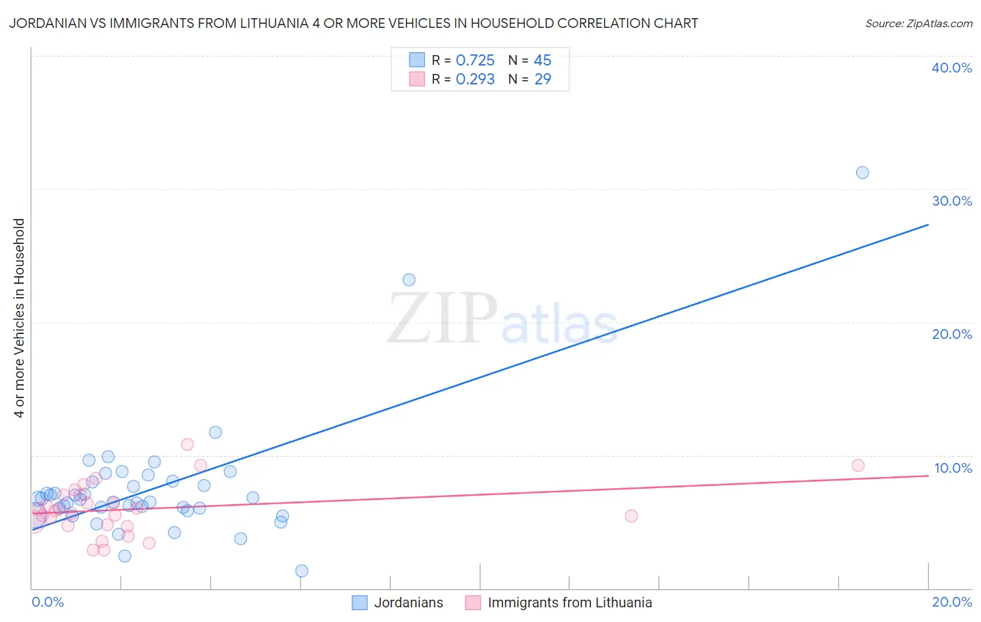 Jordanian vs Immigrants from Lithuania 4 or more Vehicles in Household