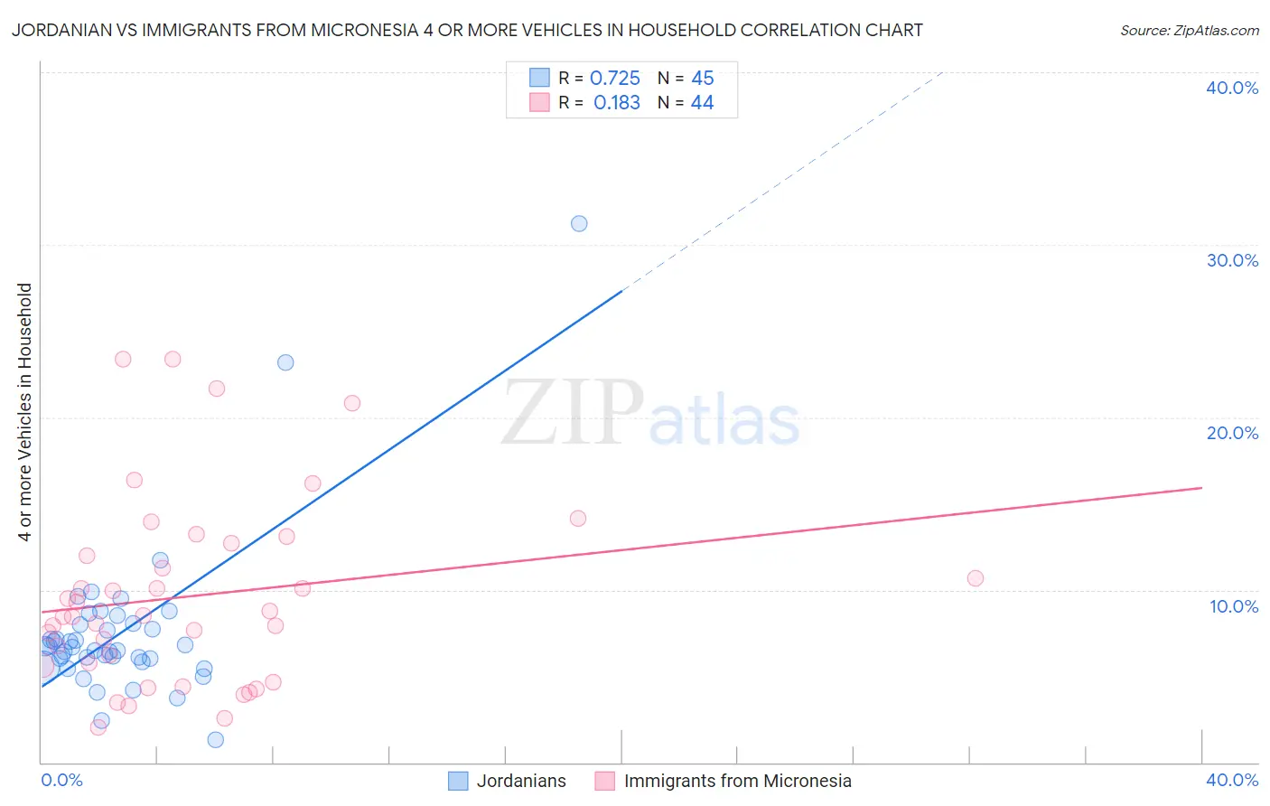 Jordanian vs Immigrants from Micronesia 4 or more Vehicles in Household