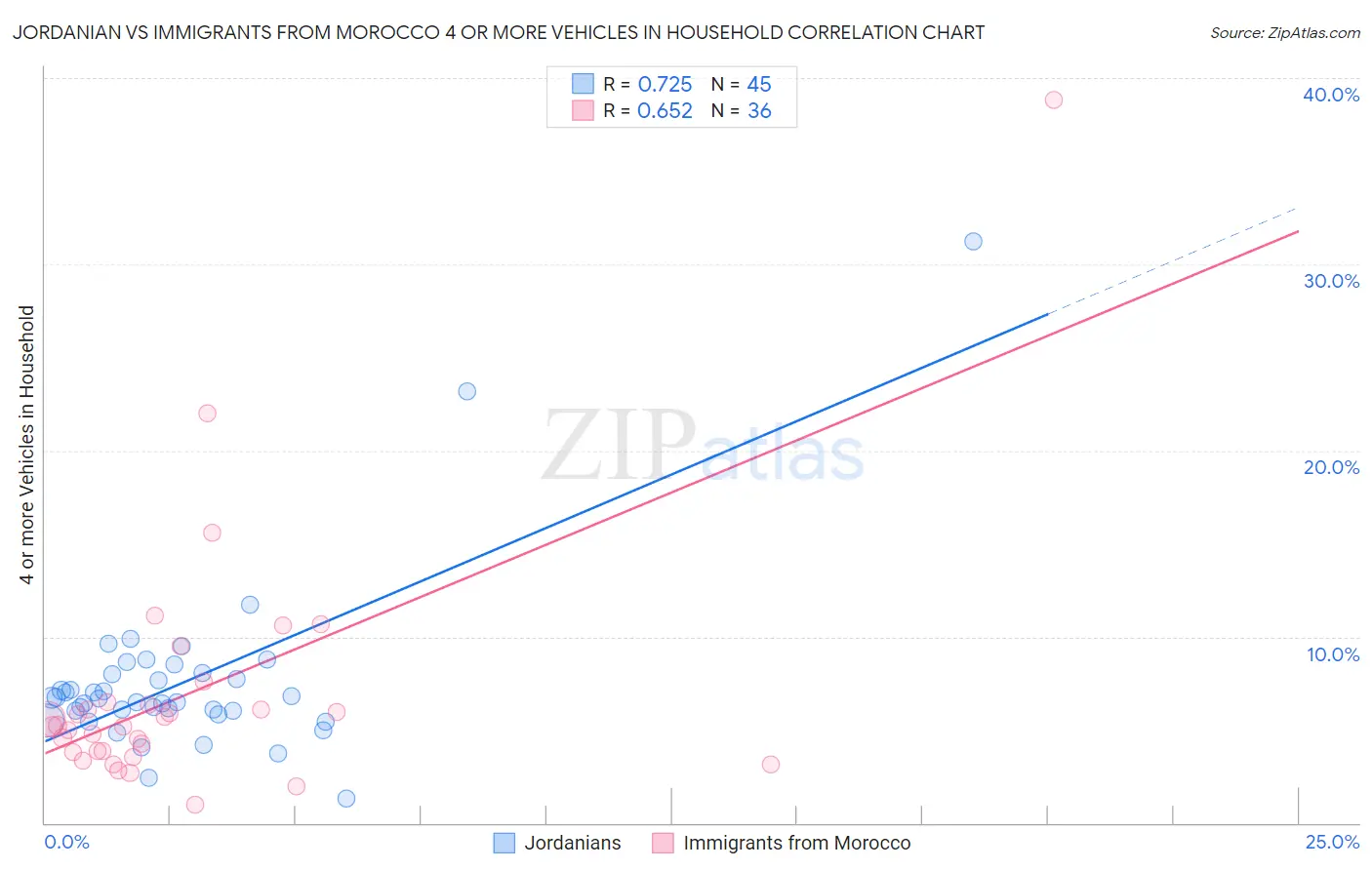 Jordanian vs Immigrants from Morocco 4 or more Vehicles in Household