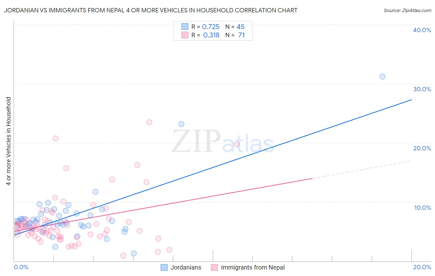 Jordanian vs Immigrants from Nepal 4 or more Vehicles in Household