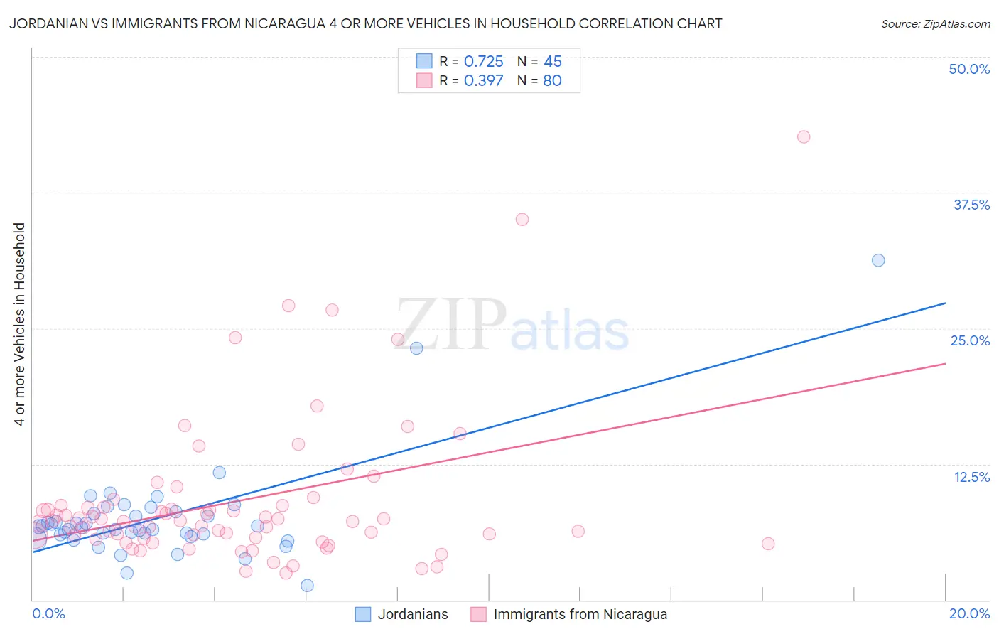 Jordanian vs Immigrants from Nicaragua 4 or more Vehicles in Household