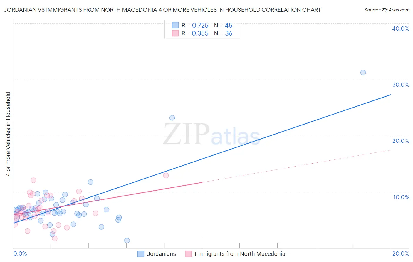 Jordanian vs Immigrants from North Macedonia 4 or more Vehicles in Household