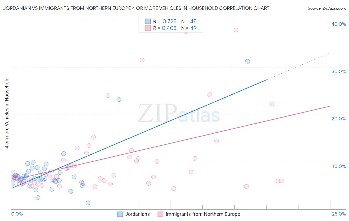 Jordanian vs Immigrants from Northern Europe 4 or more Vehicles in Household
