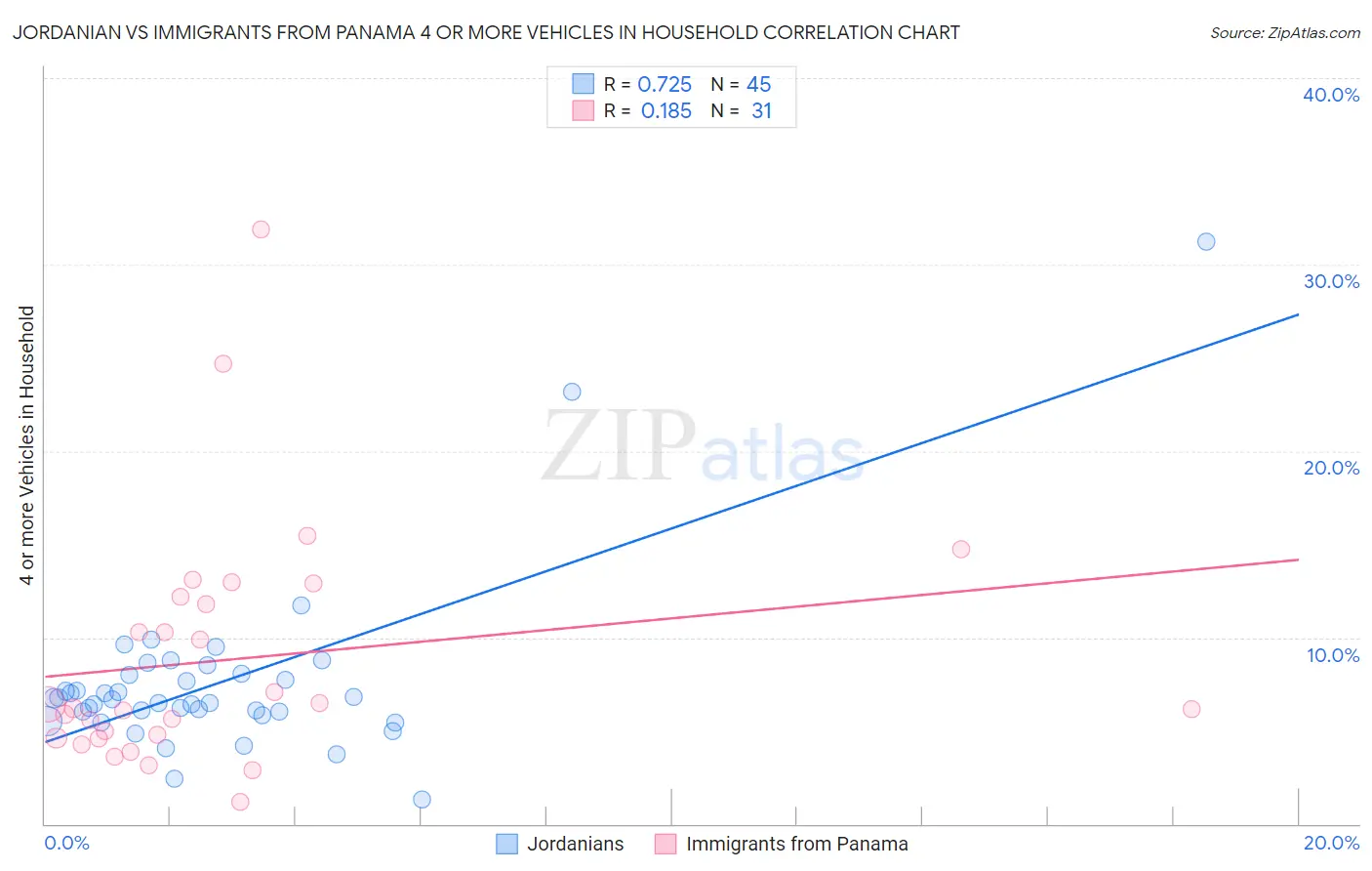 Jordanian vs Immigrants from Panama 4 or more Vehicles in Household