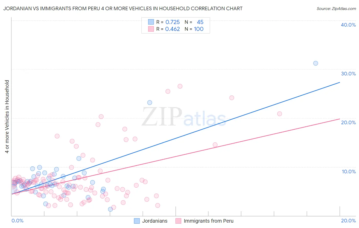 Jordanian vs Immigrants from Peru 4 or more Vehicles in Household