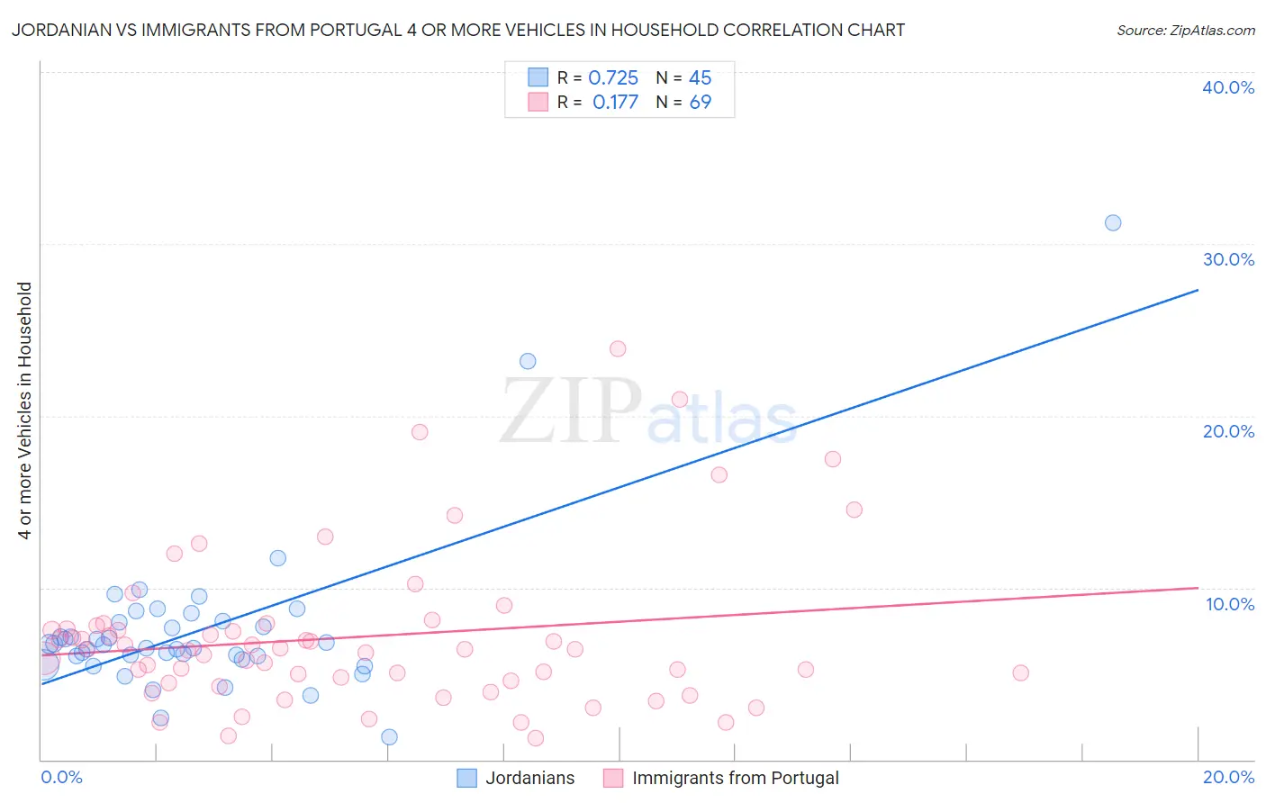 Jordanian vs Immigrants from Portugal 4 or more Vehicles in Household