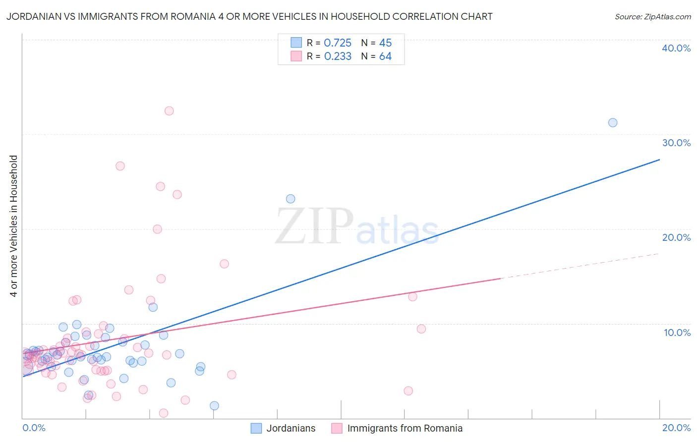 Jordanian vs Immigrants from Romania 4 or more Vehicles in Household