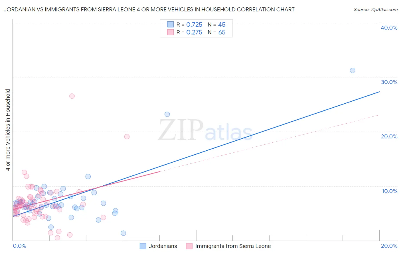Jordanian vs Immigrants from Sierra Leone 4 or more Vehicles in Household