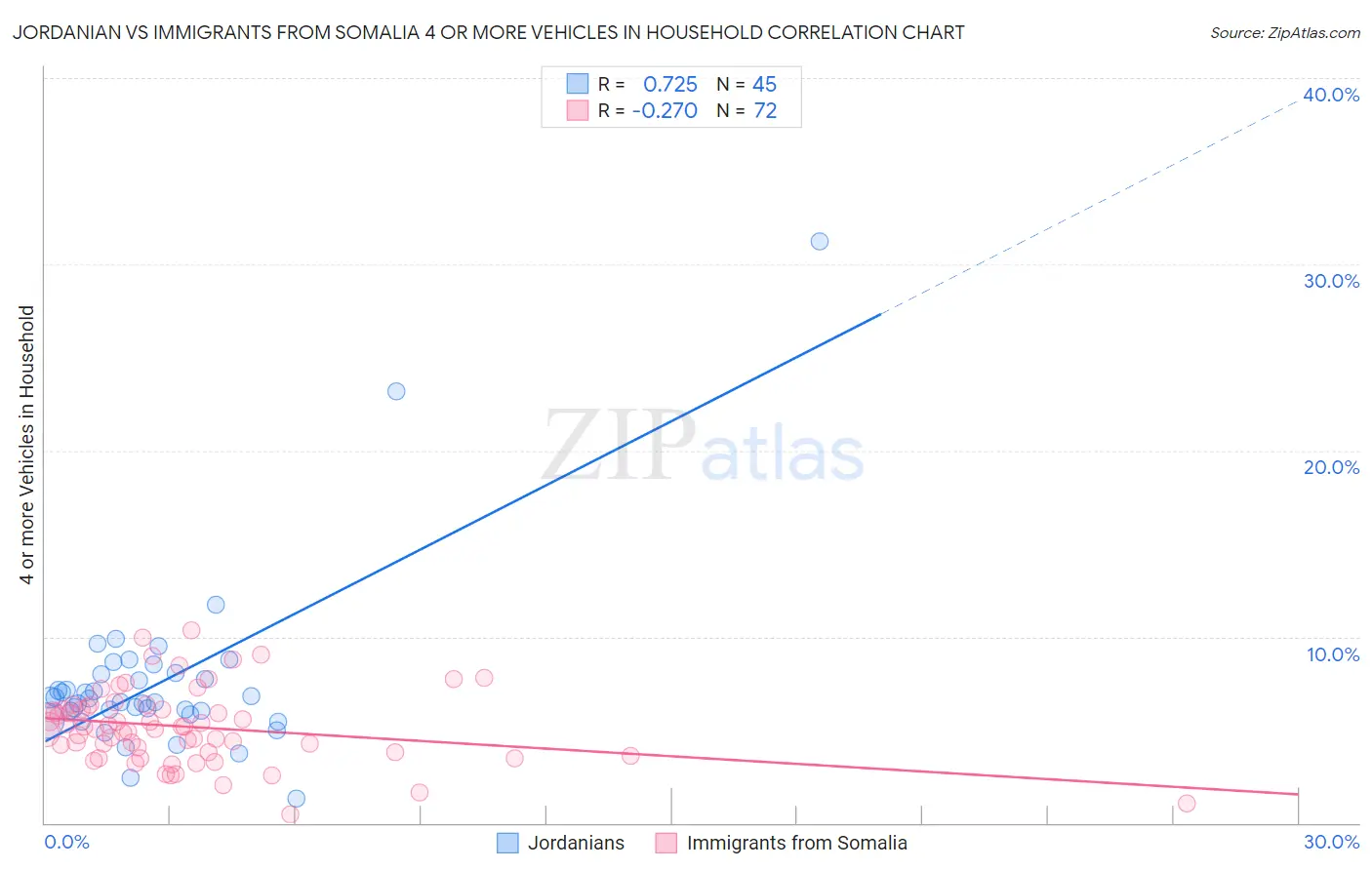 Jordanian vs Immigrants from Somalia 4 or more Vehicles in Household