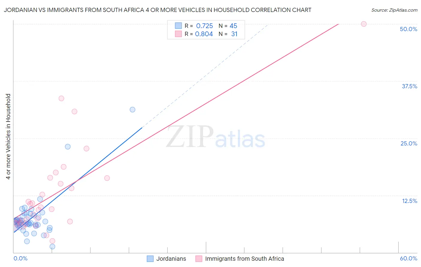 Jordanian vs Immigrants from South Africa 4 or more Vehicles in Household