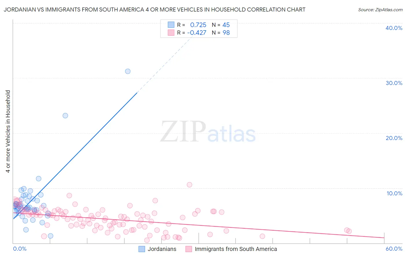 Jordanian vs Immigrants from South America 4 or more Vehicles in Household