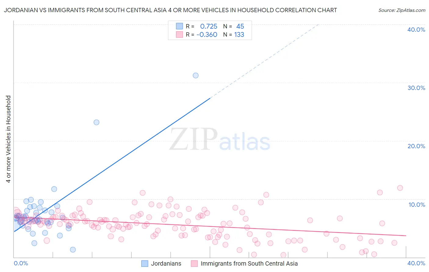 Jordanian vs Immigrants from South Central Asia 4 or more Vehicles in Household