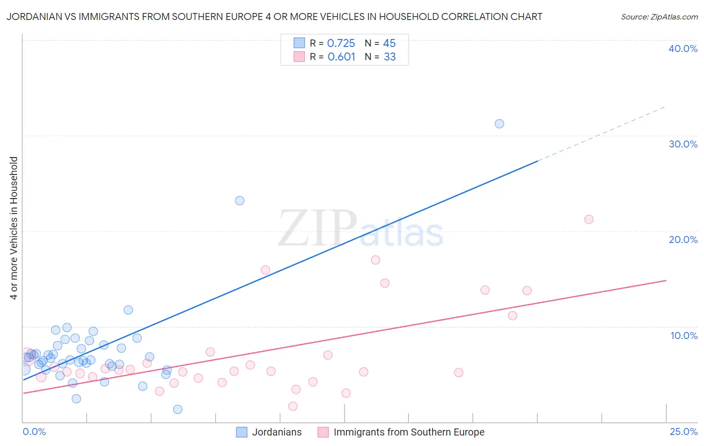 Jordanian vs Immigrants from Southern Europe 4 or more Vehicles in Household