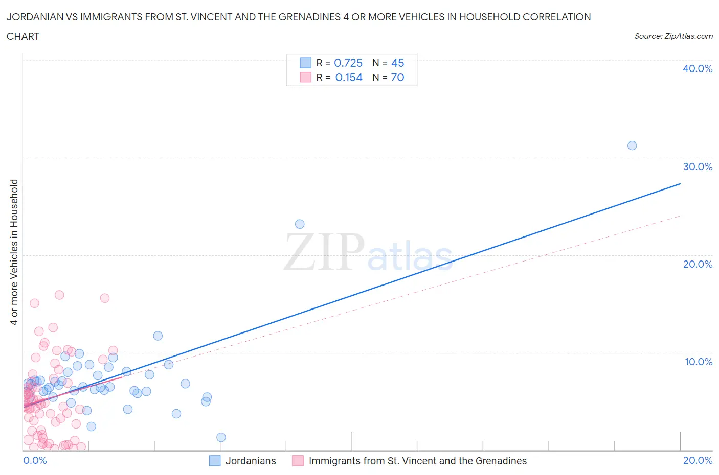 Jordanian vs Immigrants from St. Vincent and the Grenadines 4 or more Vehicles in Household