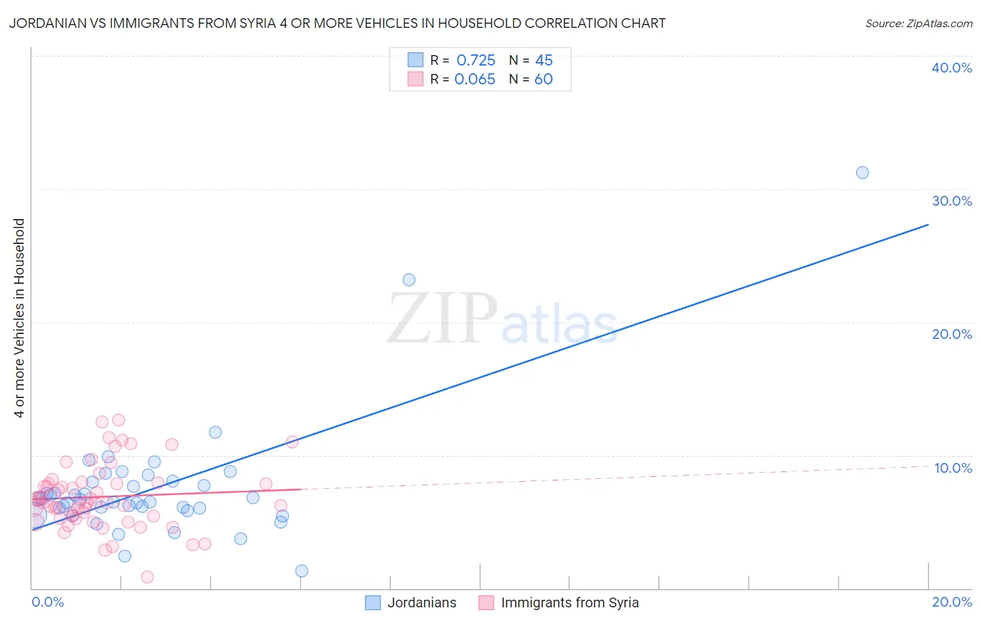 Jordanian vs Immigrants from Syria 4 or more Vehicles in Household