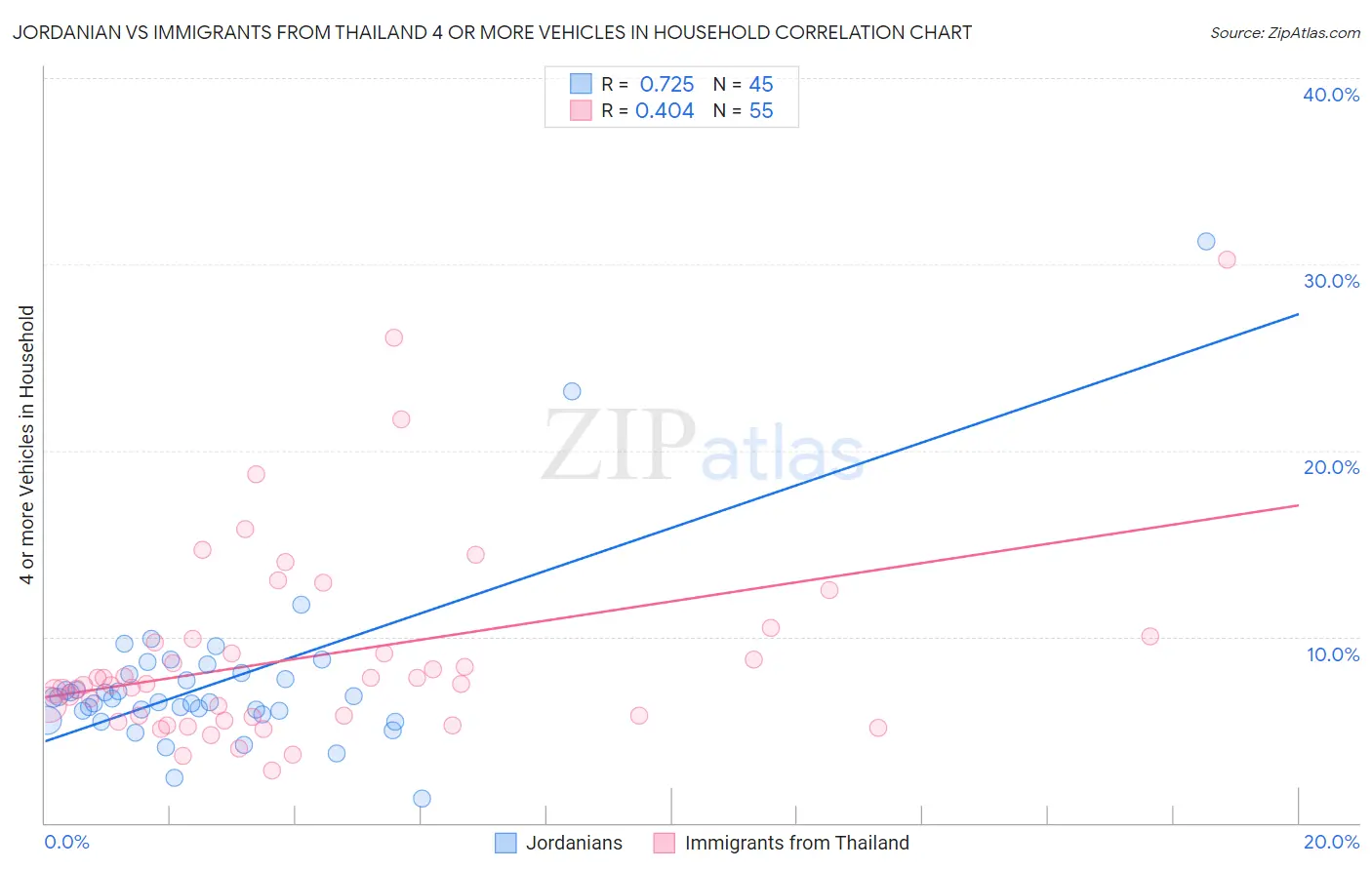 Jordanian vs Immigrants from Thailand 4 or more Vehicles in Household