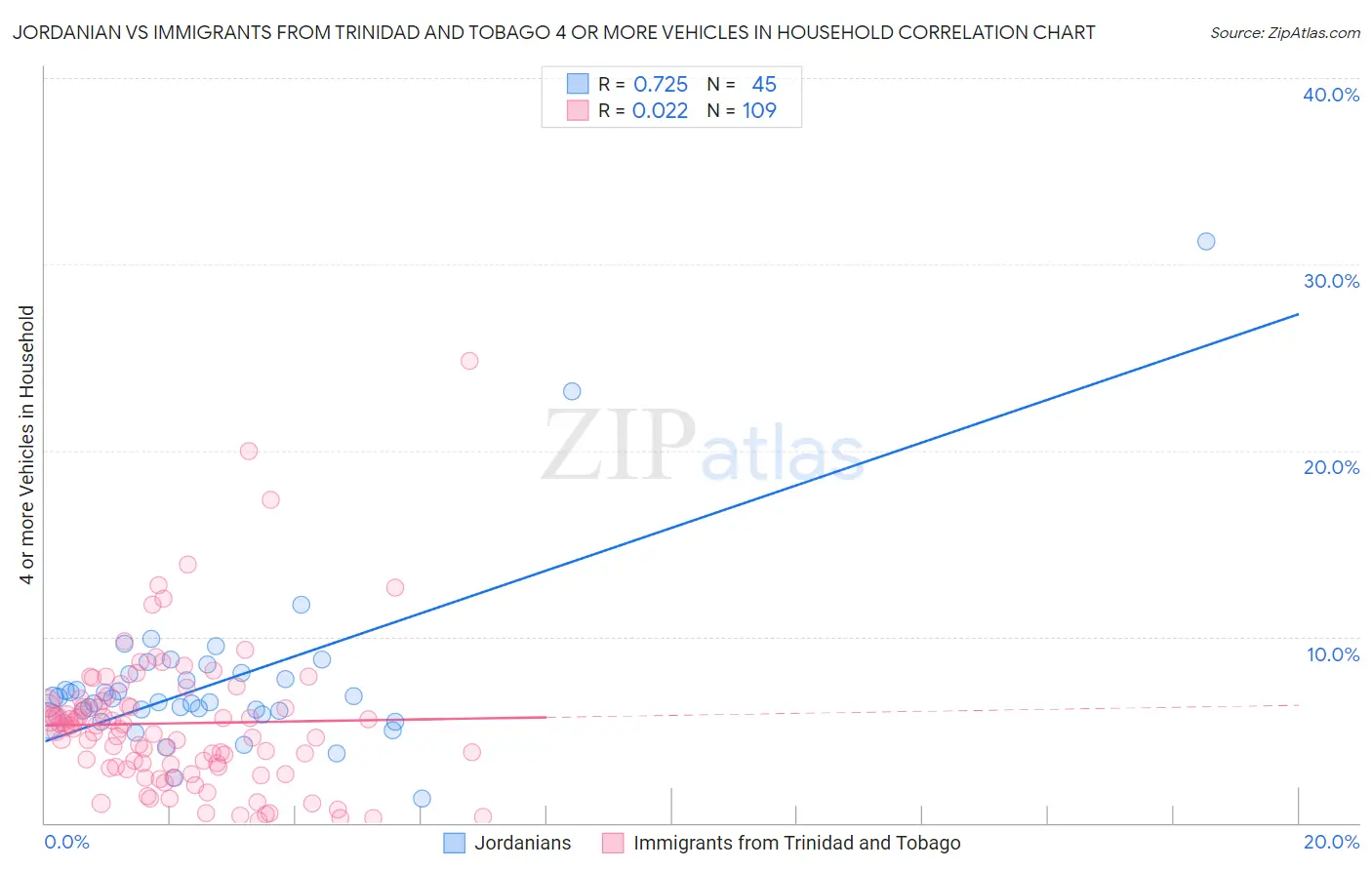 Jordanian vs Immigrants from Trinidad and Tobago 4 or more Vehicles in Household