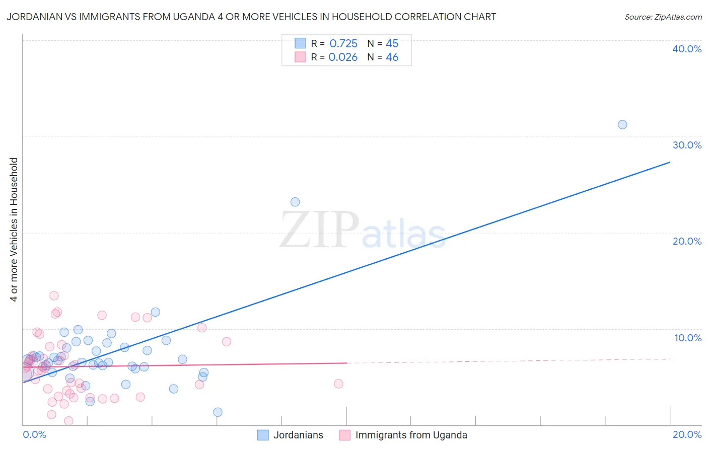 Jordanian vs Immigrants from Uganda 4 or more Vehicles in Household