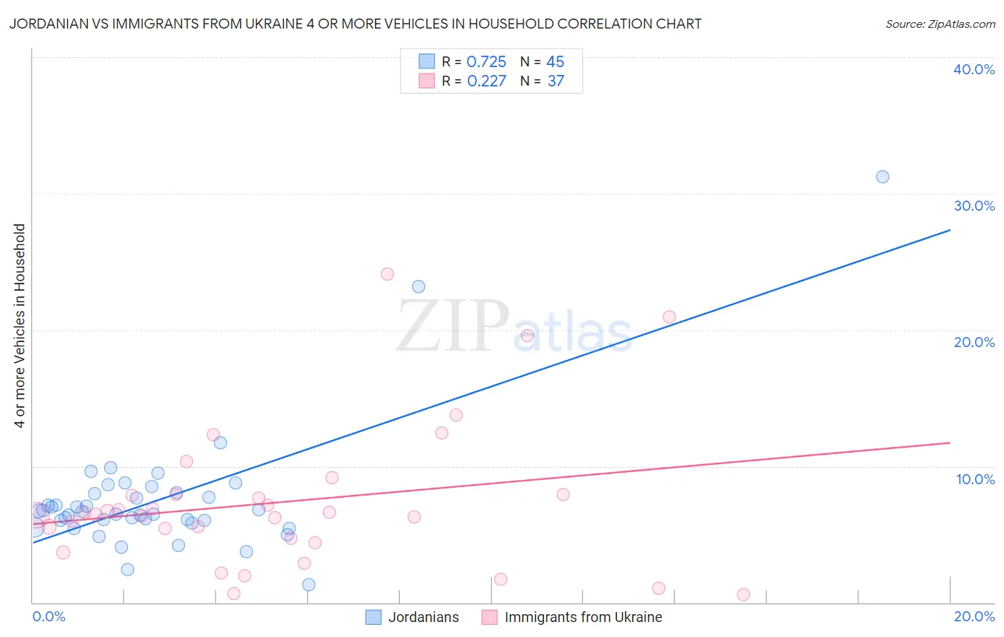 Jordanian vs Immigrants from Ukraine 4 or more Vehicles in Household