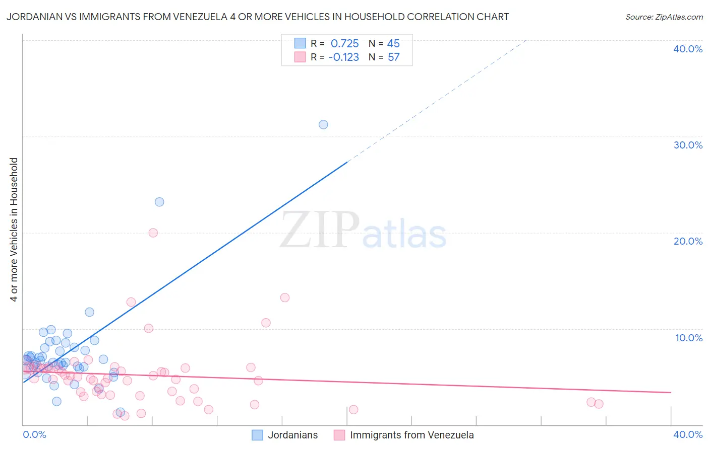 Jordanian vs Immigrants from Venezuela 4 or more Vehicles in Household