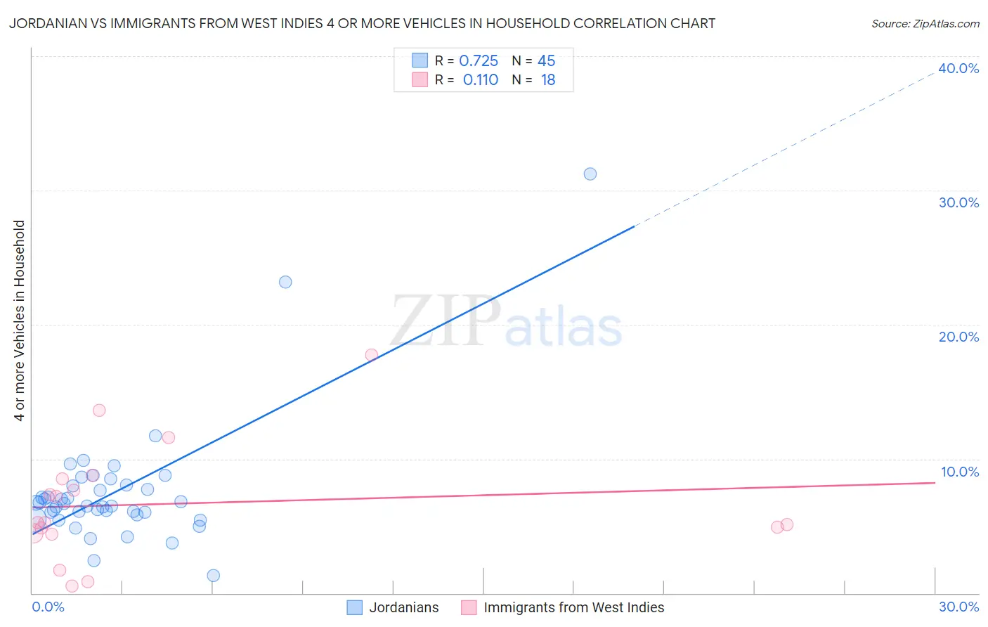 Jordanian vs Immigrants from West Indies 4 or more Vehicles in Household