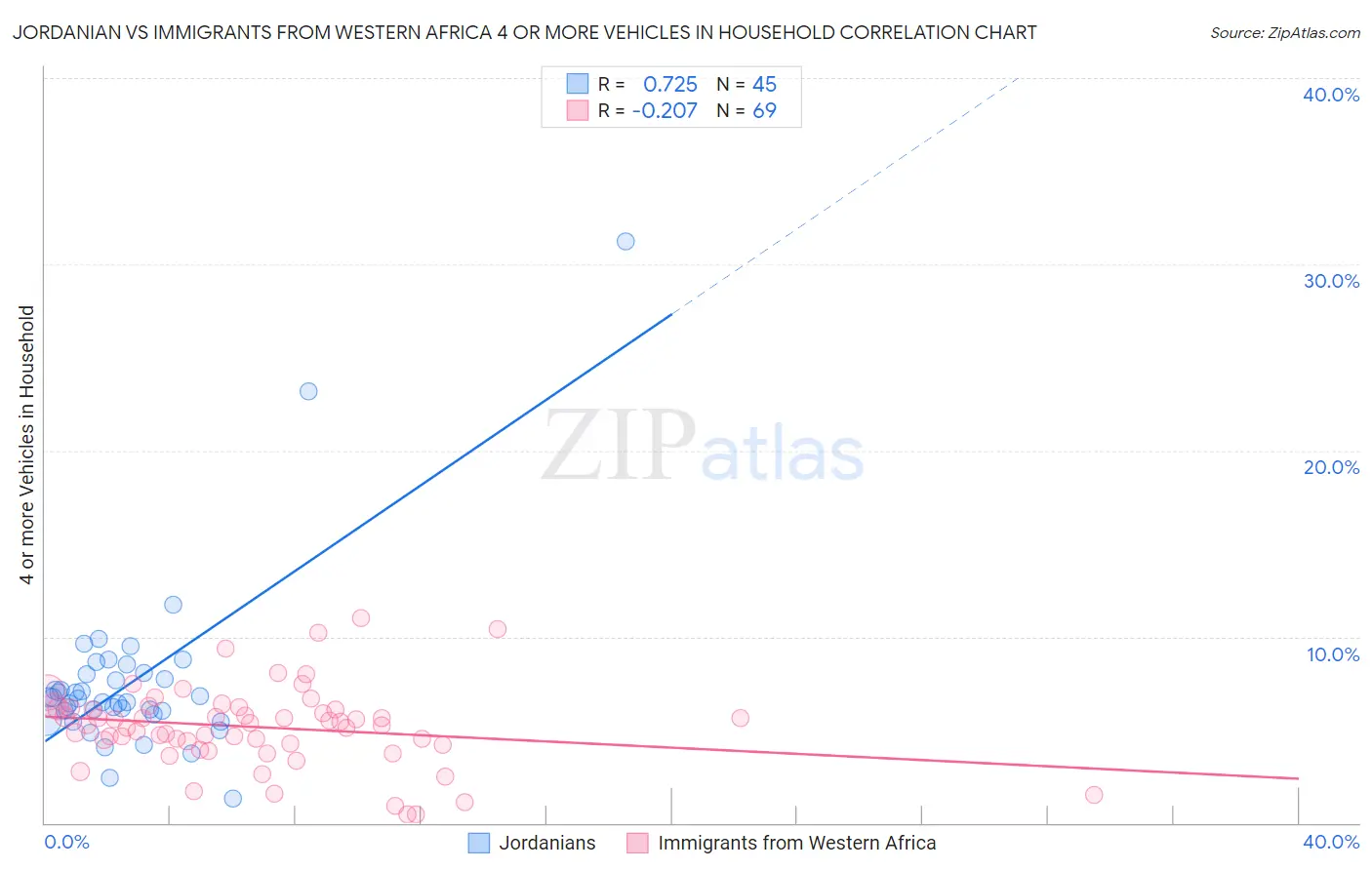Jordanian vs Immigrants from Western Africa 4 or more Vehicles in Household