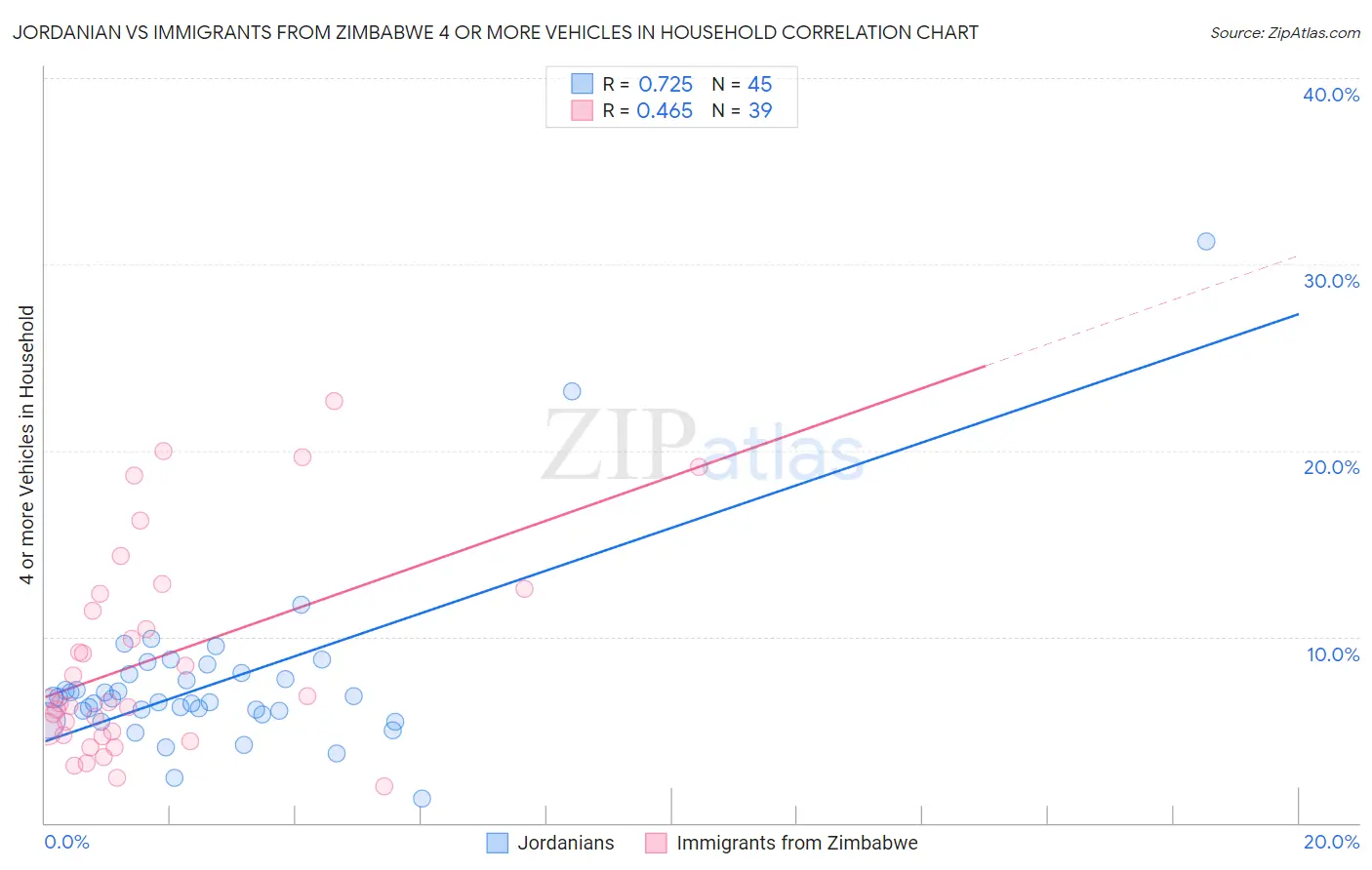 Jordanian vs Immigrants from Zimbabwe 4 or more Vehicles in Household