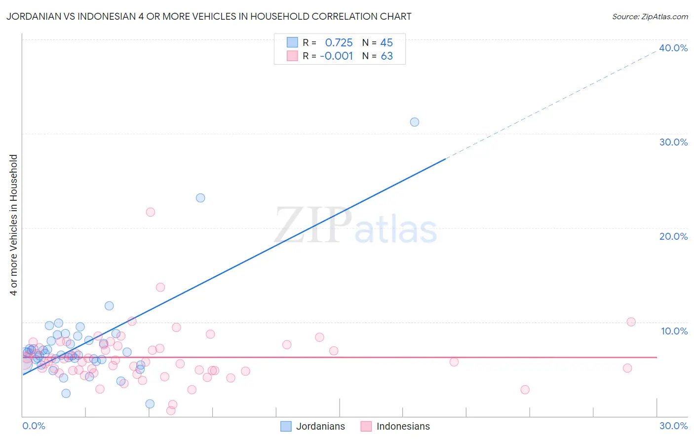 Jordanian vs Indonesian 4 or more Vehicles in Household