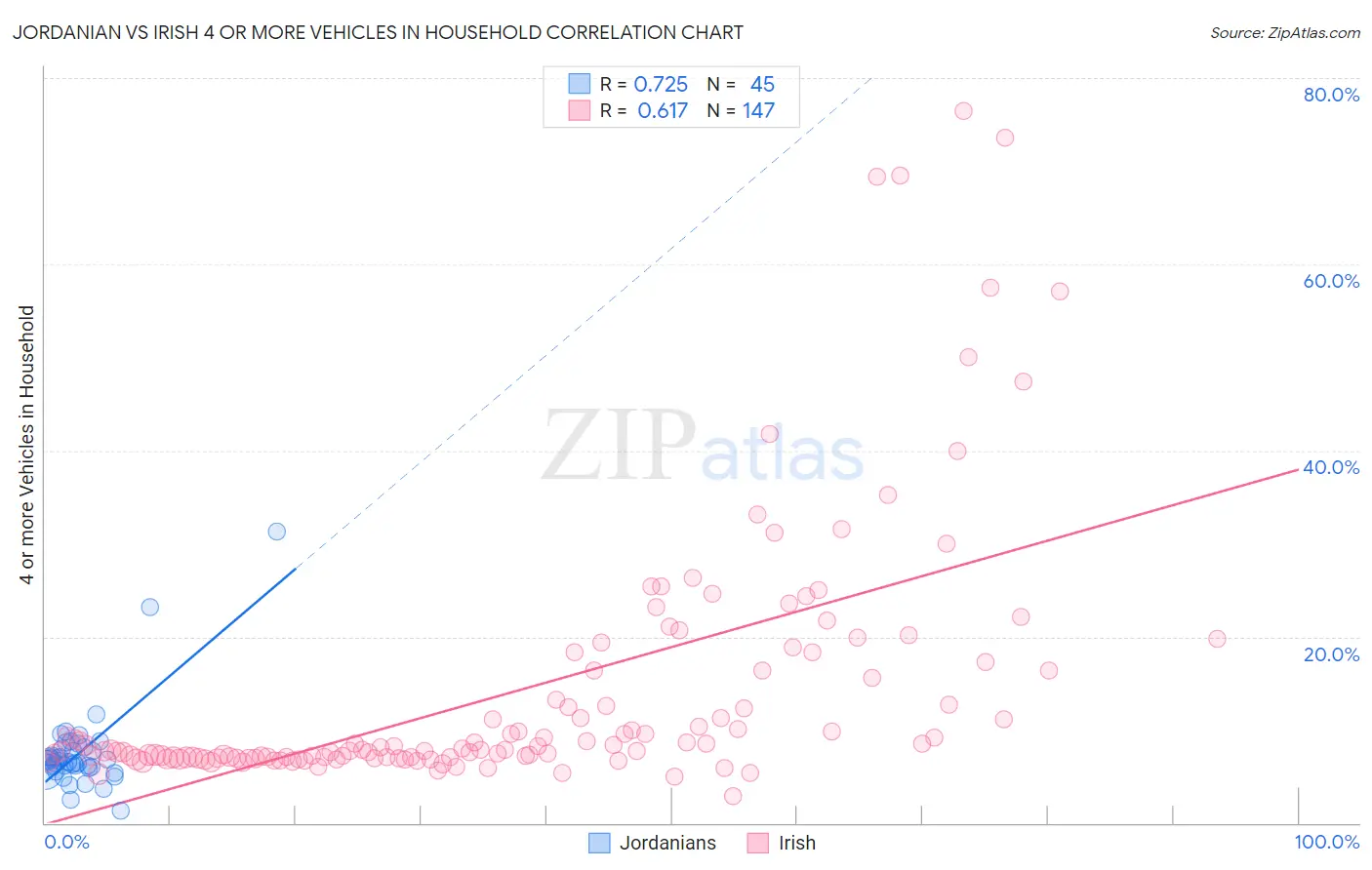 Jordanian vs Irish 4 or more Vehicles in Household