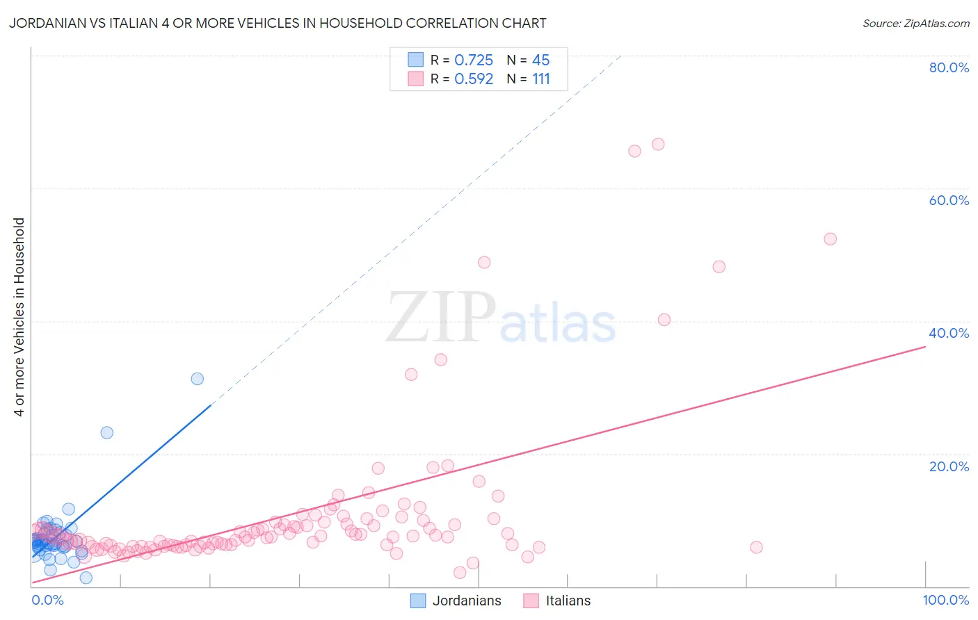 Jordanian vs Italian 4 or more Vehicles in Household