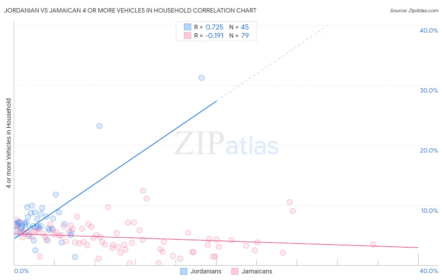Jordanian vs Jamaican 4 or more Vehicles in Household
