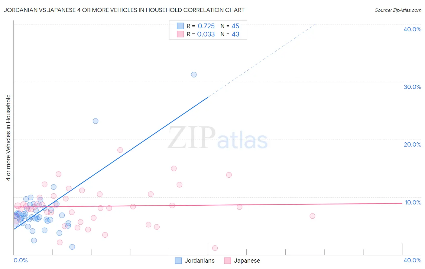 Jordanian vs Japanese 4 or more Vehicles in Household