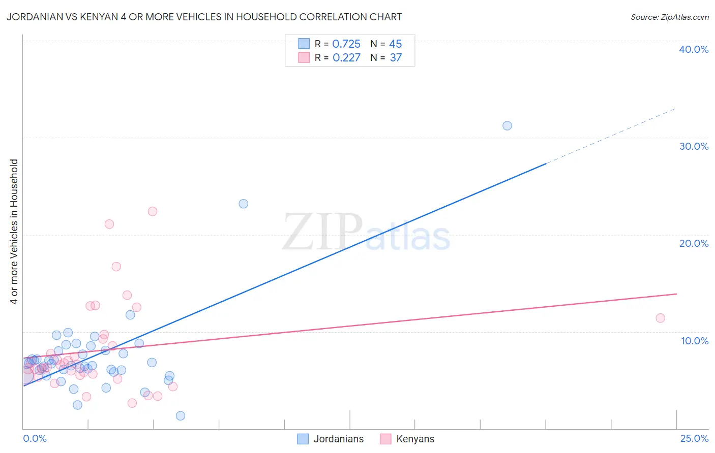 Jordanian vs Kenyan 4 or more Vehicles in Household