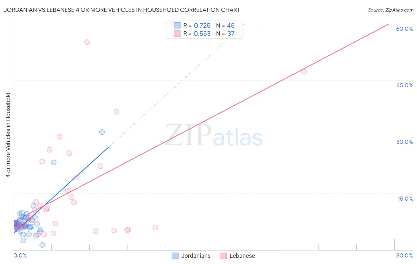 Jordanian vs Lebanese 4 or more Vehicles in Household