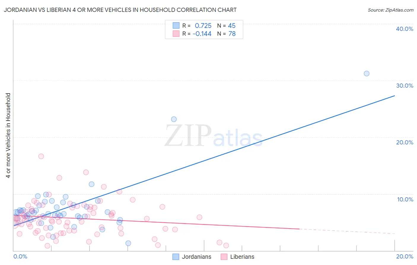 Jordanian vs Liberian 4 or more Vehicles in Household
