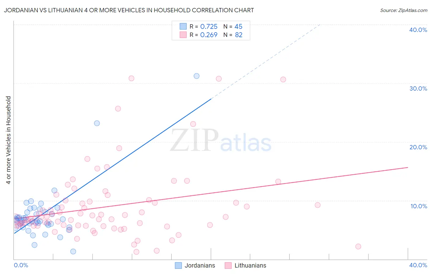 Jordanian vs Lithuanian 4 or more Vehicles in Household