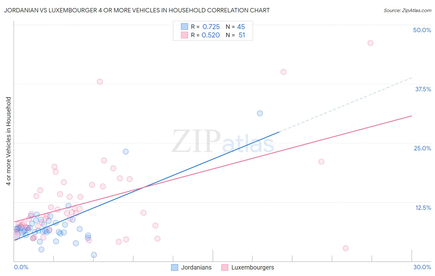 Jordanian vs Luxembourger 4 or more Vehicles in Household