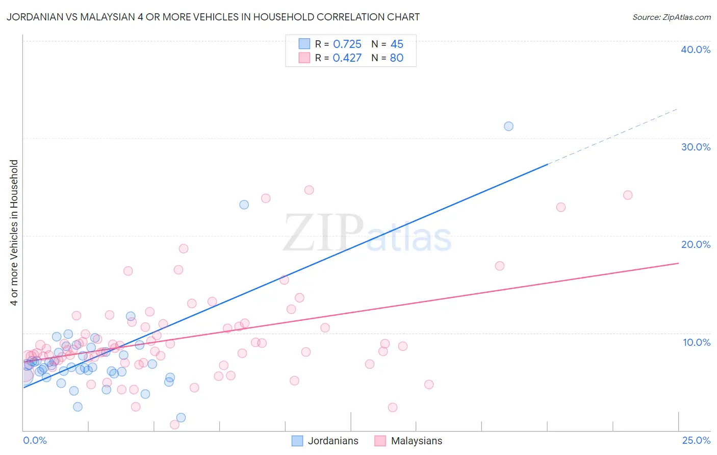 Jordanian vs Malaysian 4 or more Vehicles in Household