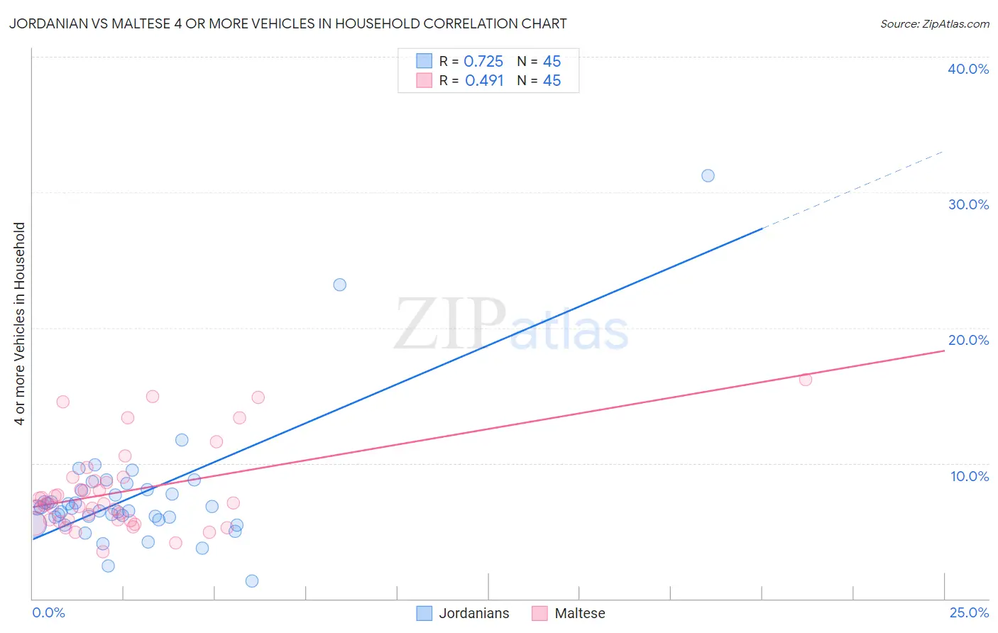 Jordanian vs Maltese 4 or more Vehicles in Household